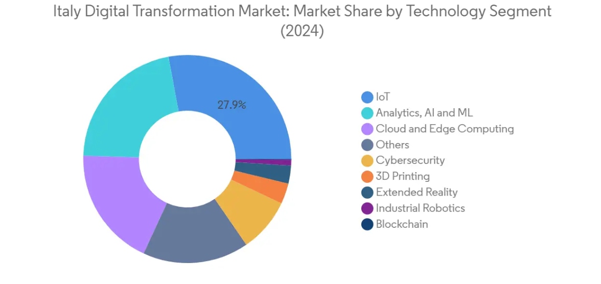 Market Analysis of Italy Digital Transformation Market: Chart for By Technology